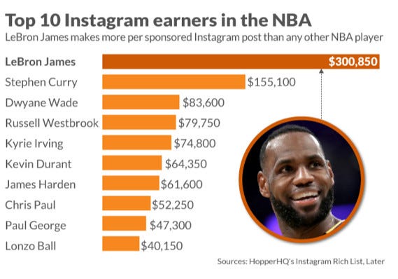 LeBron James earns more from two Instagram posts than he does for a whole  NBA game - MarketWatch