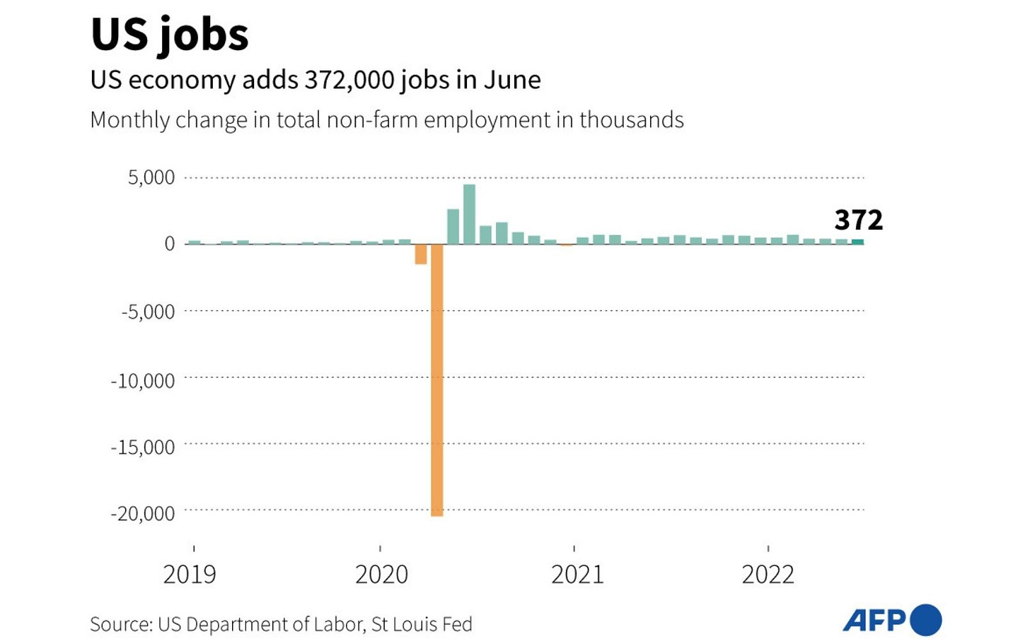 US jobs