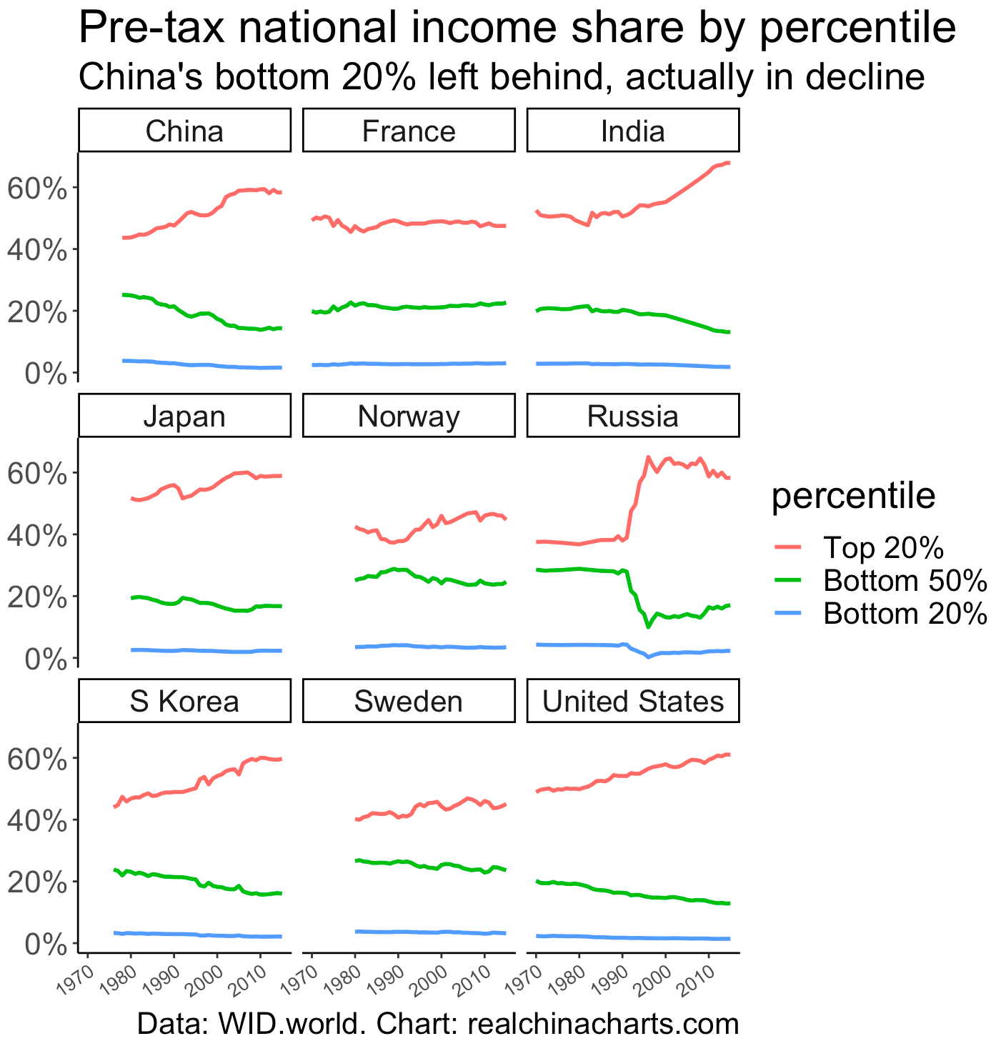 National income shares by percentile for a basket of countries