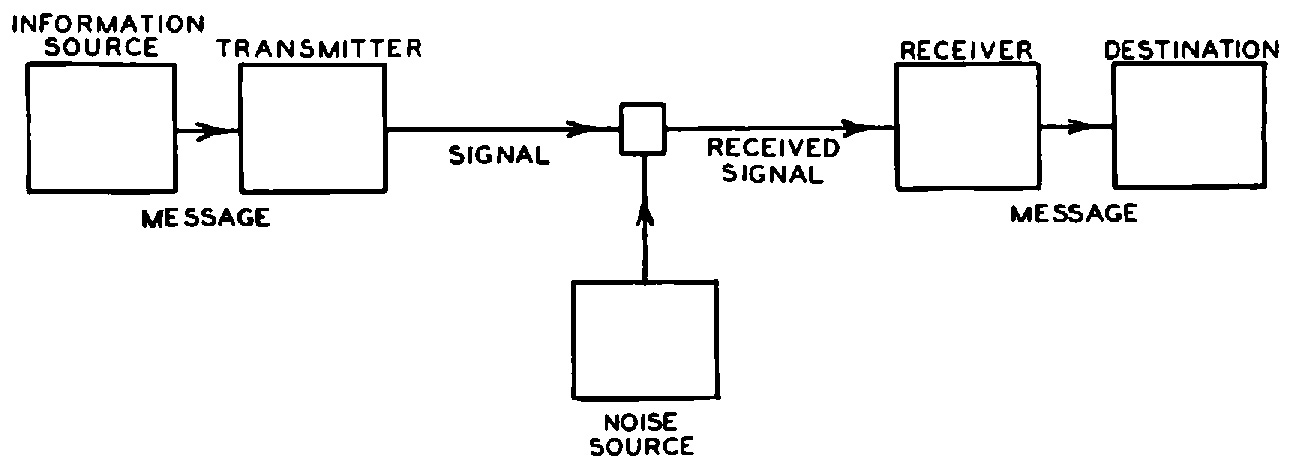 A figure from Claude Shannon’s major paper showing his model of communication