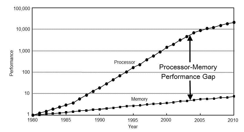 Processor vs. memory speeds