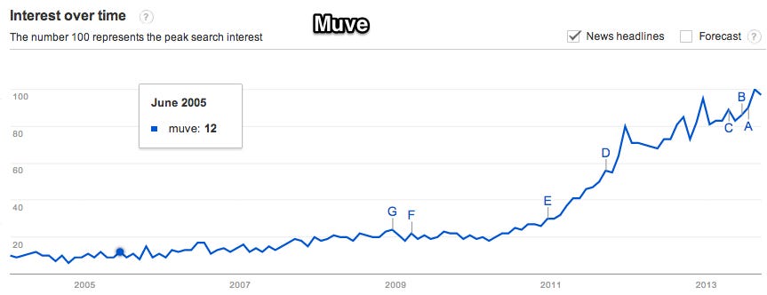 Google_Trends_-_Web_Search_interest__muve_-_Worldwide__2004_-_present