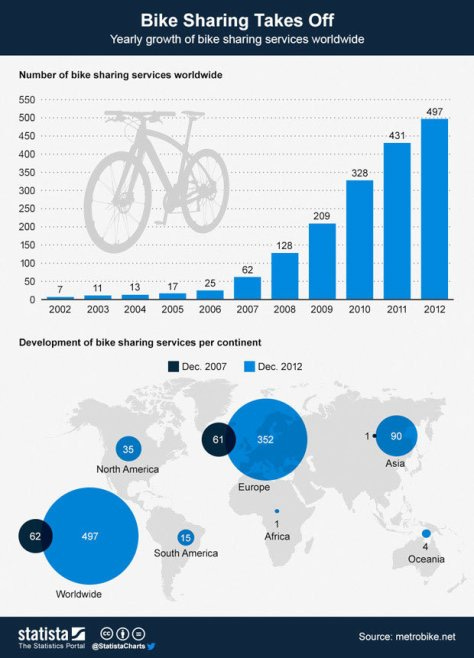 Bike Sharing Takes Off by Statista Bike Sharing Takes Off by Statista