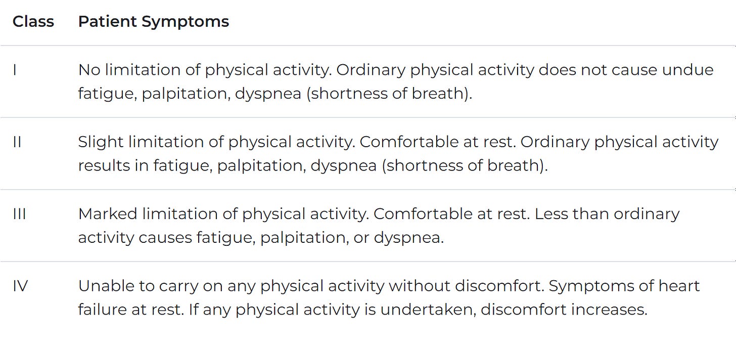 Class 
IV 
Patient Symptoms 
No limitation of physical activity. Ordinary physical activity does not cause undue 
fatigue, palpitation, dyspnea (shortness Of breath). 
Slight limitation Of physical activity. Comfortable at rest. Ordinary physical activity 
results in fatigue, palpitation, dyspnea (shortness Of breath). 
Marked limitation Of physical activity. Comfortable at rest. Less than Ordinary 
activity causes fatigue, palpitation, Or dyspnea. 
Unable to carry on any physical activity without discomfort. Symptoms of heart 
failure at rest. If any physical activity is undertaken, discomfort increases. 