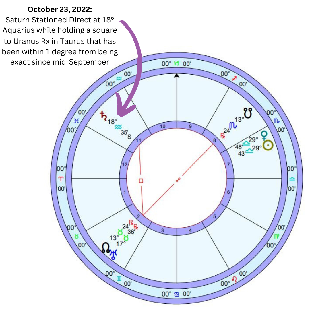 Chart of Saturn stationing direct on October 23, 2022 while square Uranus