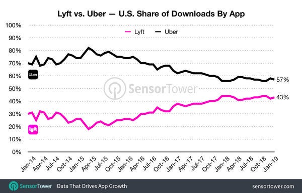 Lyft vs Uber App Downloads in the US - Credit: SensorTower