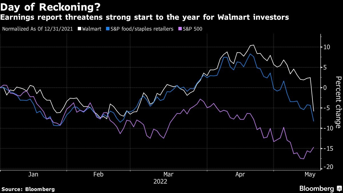 Walmart gets crushed with worst drop since 2000 on forecast cut - BNN  Bloomberg