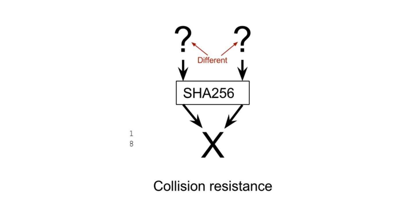 It should be difficult to find any two messages, m1 and m2, such that H(m1) === H(m2).