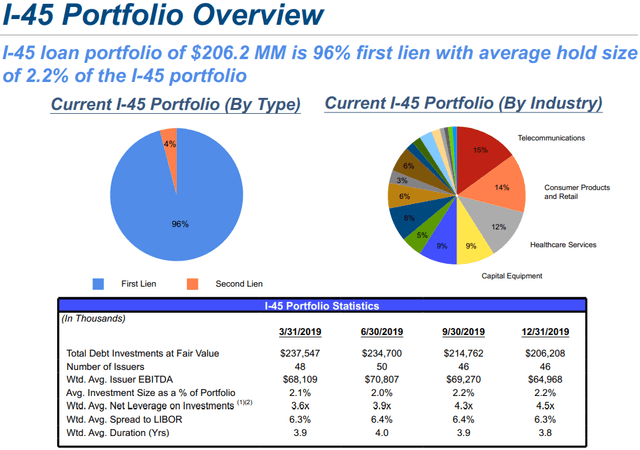 Capital Southwest I-45 loan portfolio