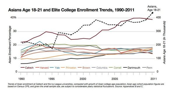 Statistics Indicate an Ivy League Asian Quota - NYTimes.com