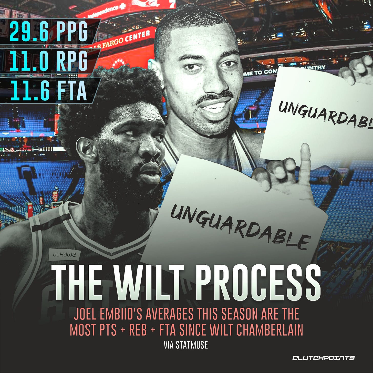 May be an image of 2 people and text that says 'CENTER FARGO 29.6 PPG 11.0 RPG 11.6 FTA ME το COM ”NTRY UNGUARDAB ARDAB UNGUARDABL THE WILT PROCESS JOEL EMB EMBIID'S AVERAGES THIS SEASON ARE THE MOST PTS REB FTA SINCE WILT CHAMBERLAIN VIA STATMUSE CLUTCHPOINTS'