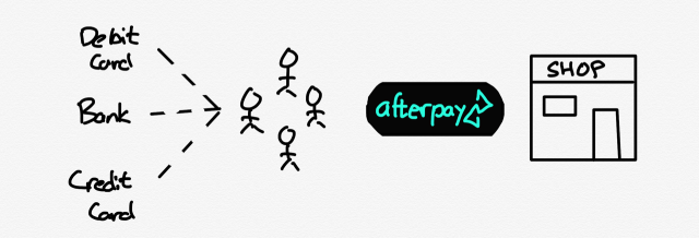 Afterpay's network effects