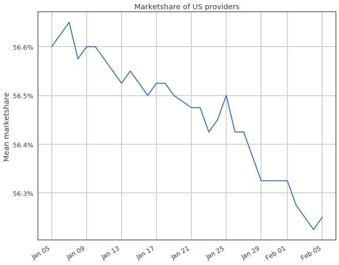 Title: Marketshare of US providers. Y-axis: mean marketshare. X-axis: dates from January 5th to February 5th, 2021. The marketshare declines from 56.6% to 56.3% over the duration.