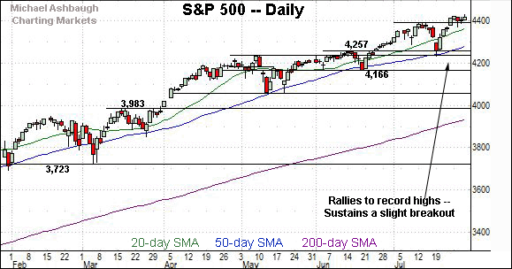 S&P 500 daily chart, by Michael Ashbaugh, Charting Markets on Substack.com, formerly The Technical Indicator on MarketWatch.