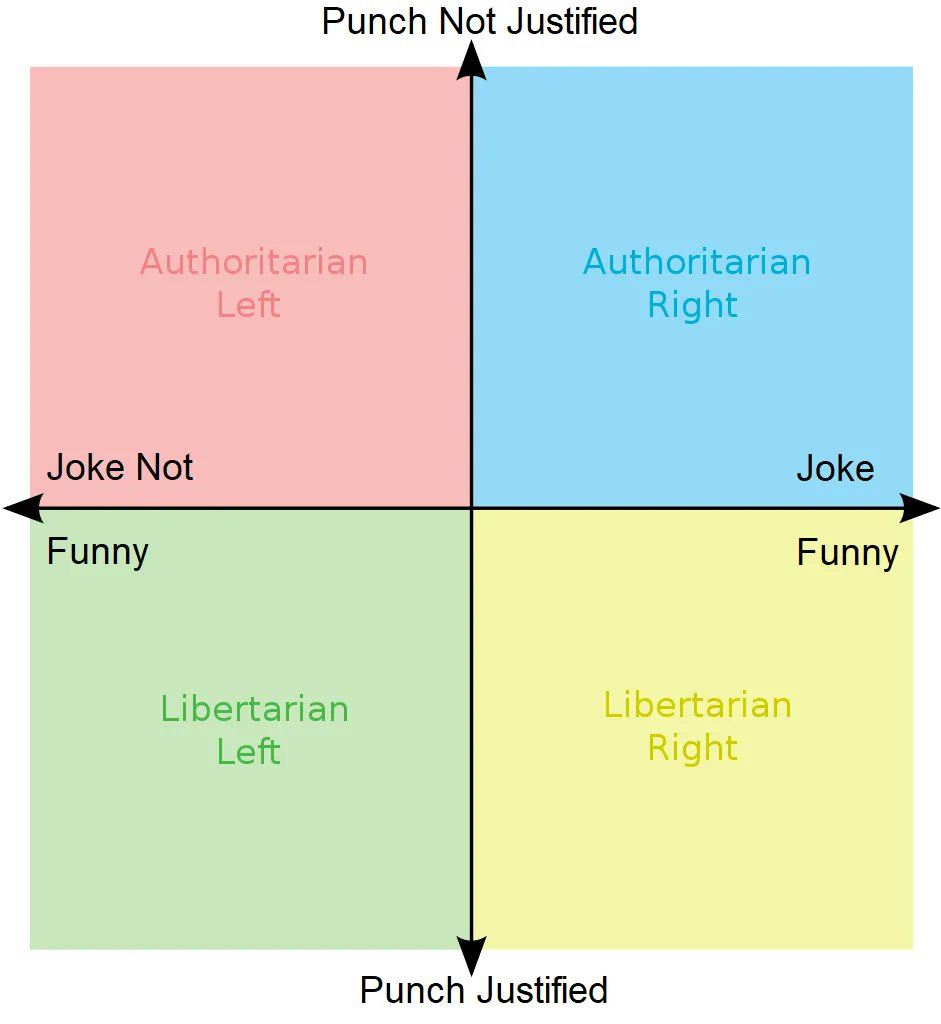 A political matrix with “Joke Not Funny” on the left and “Joke Funny” on the right, “Punch Not Justified” on top and “Punch Justified” on the bottom. And the four quadrants labeled “Authoritarian Left” (not funny and not justified), “Authoritarian Right” (funny but not justified), Libertarian Right (funny and justified) and “Libertarian Left” (not funny and justified). 