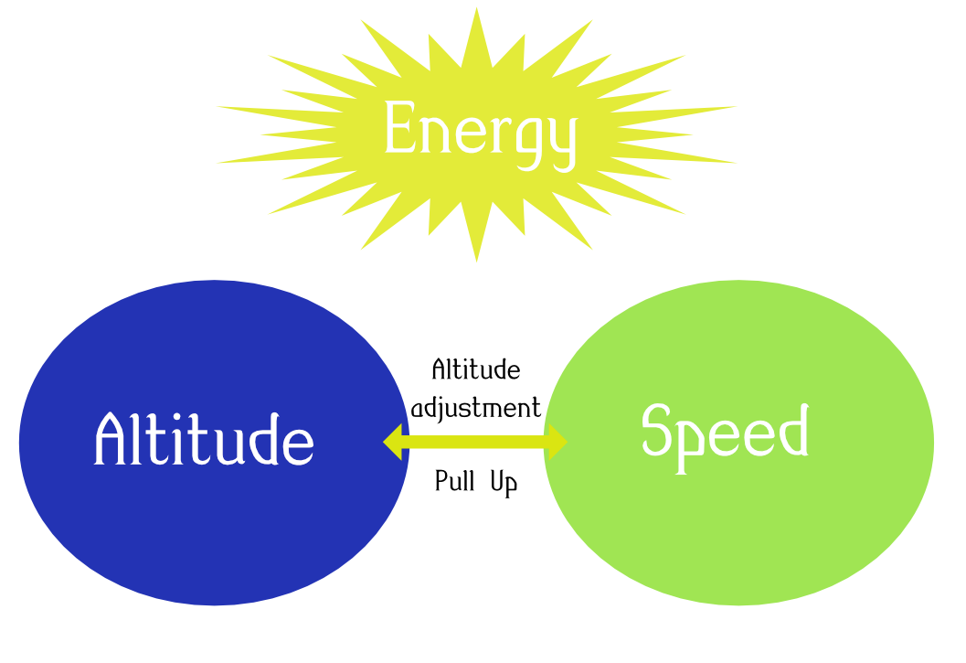 Altitude adjustment and pulling up to convert altitude into speed