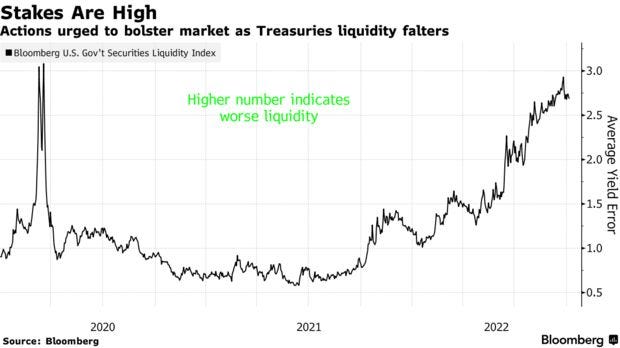 Actions urged to bolster market as Treasuries liquidity falters