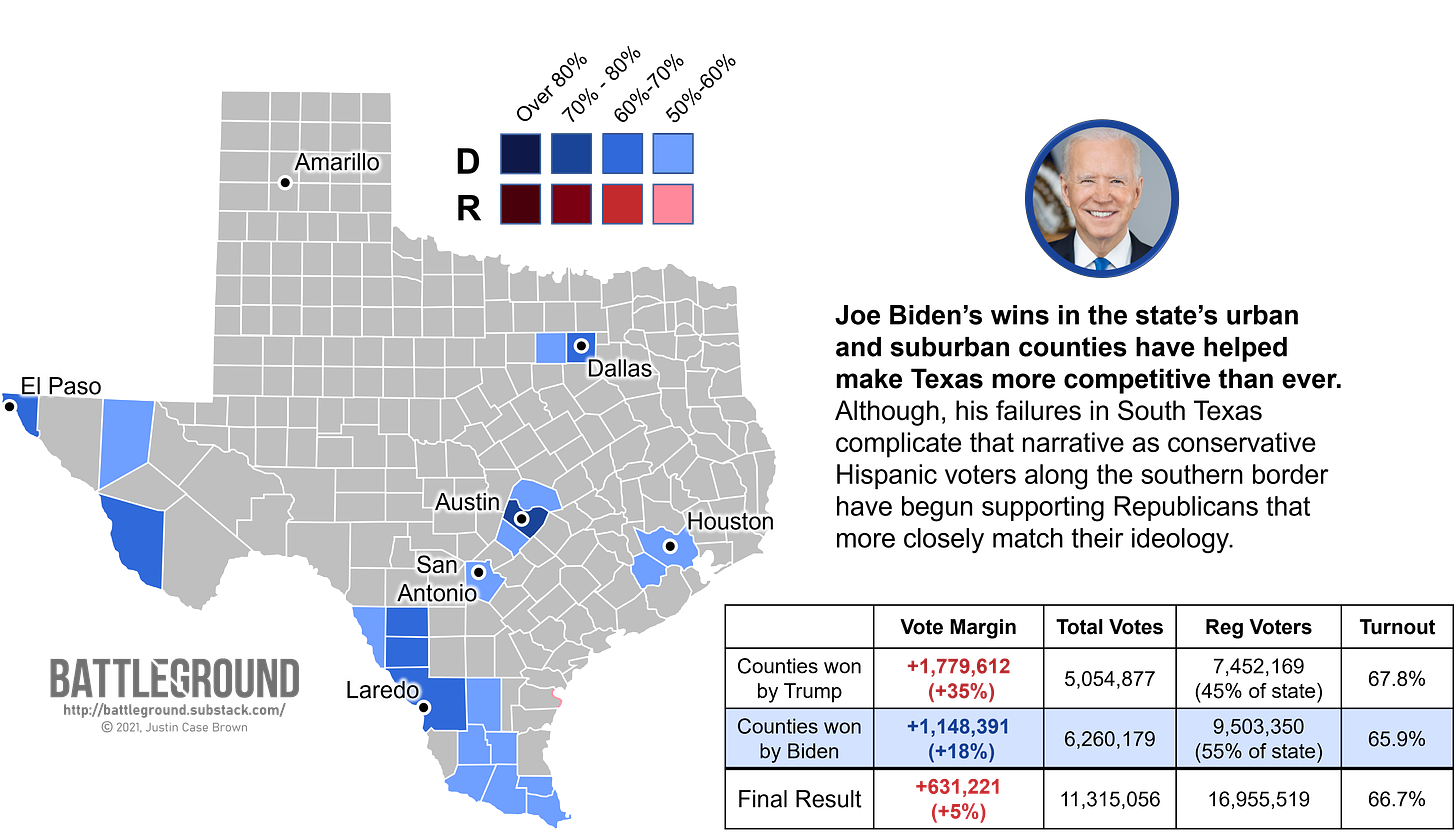 How Texas voted for Joe Biden in the 2020 Election