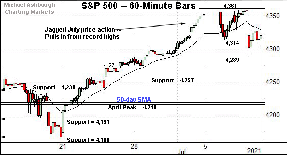 S&P 500 hourly chart, by Michael Ashbaugh, Charting Markets on Substack.com, formerly The Technical Indicator on MarketWatch. 