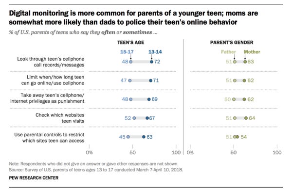 Digital Monitoring: Parents vs Teens - Credit: Pew Research Center