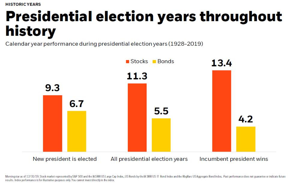 Historical returns of stocks and bonds during election years