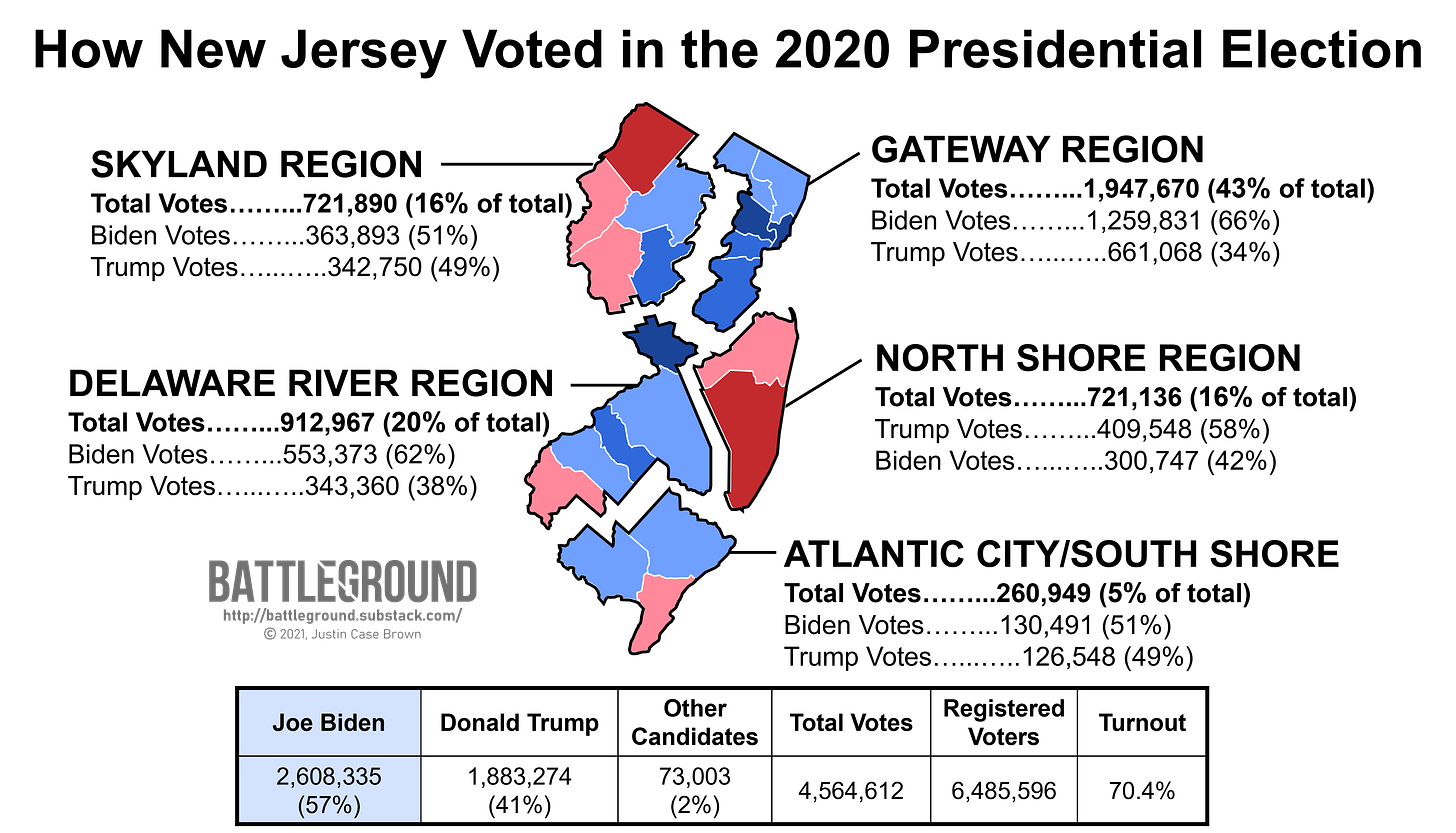 How New Jersey Voted in the 2020 Presidential Election