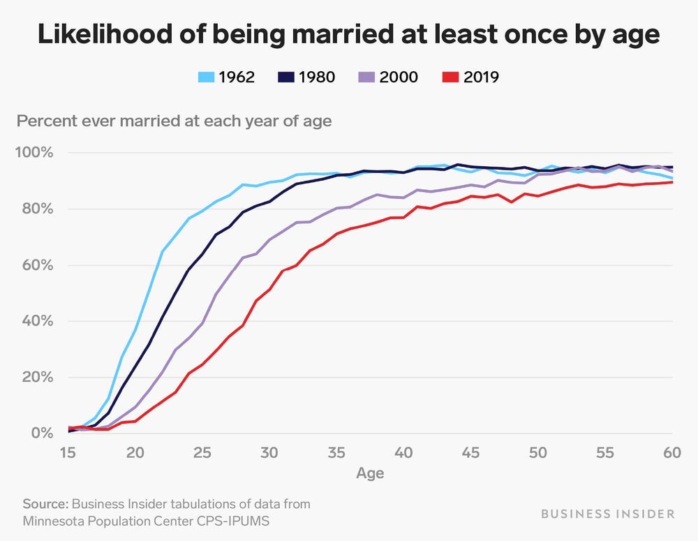 Average Marriage Age for Americans Has Increased Over the Years