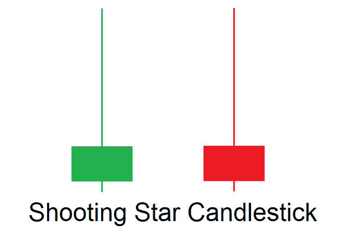 How to Trade the Shooting Star Pattern - Warrior Trading