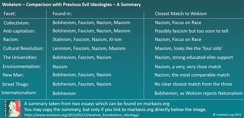 Wokeism compared with Nazism, Fascism, Stalinism and Bolshevism