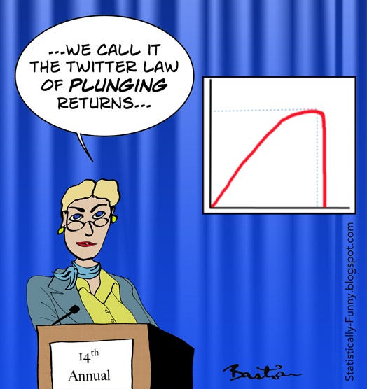 Cartoon of a senior scientist presenting at a conference, showing a climbing graph that drops dramatically. She's saying "...We call it the Twitter Law of Plunging Returns".