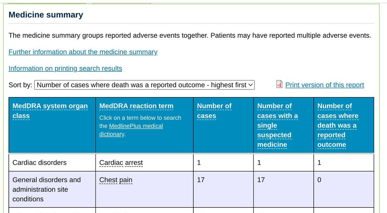 May be an image of text that says 'Medicine summary Further information about the medicine summary. The medicine summary groups reported adverse events together. Patients may have reported multiple adverse events. Information on orinting search results Sort by: Number of cases where death was a reported outcome highest first MedDRA system organ class MedDRA reaction term Click term below search the MedlinePlus medical dictionary. Print version of this report Number of cases Cardiac disorders Number of cases with a single suspected medicine Number of cases where death was reported Cardiac arrest General disorders and administration site conditions 1 Chest pain outcome 1 17 1 17 0'