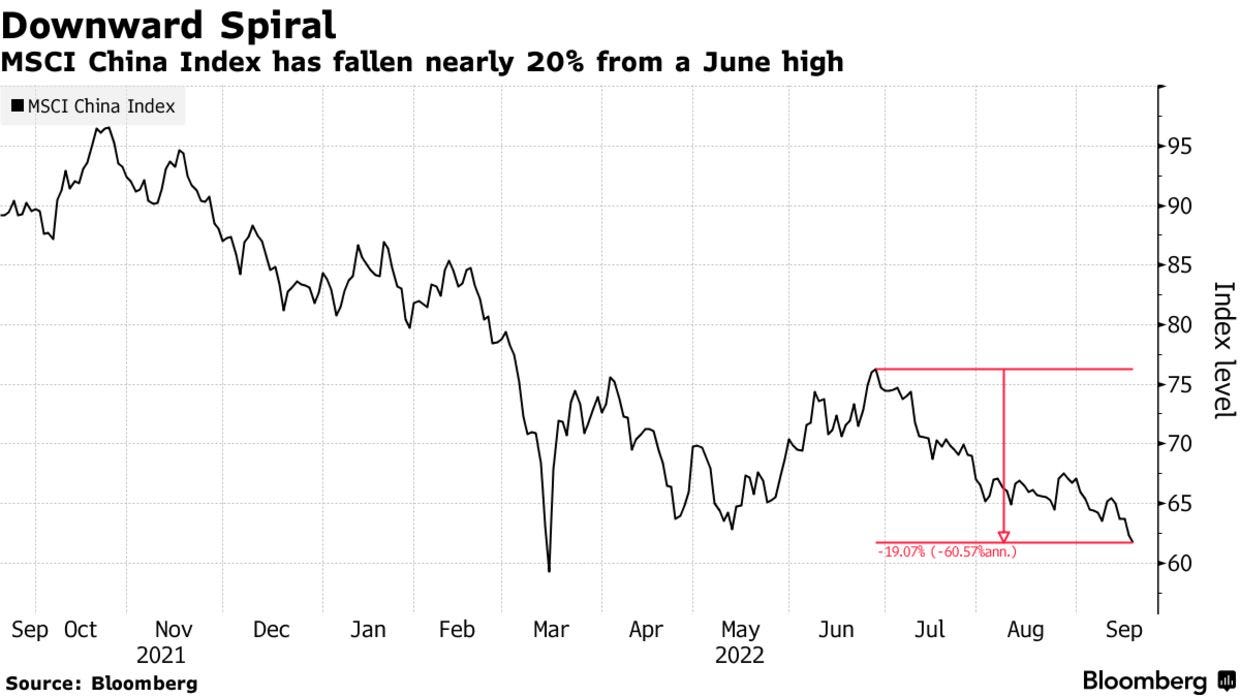 MSCI China Index has fallen nearly 20% from a June high