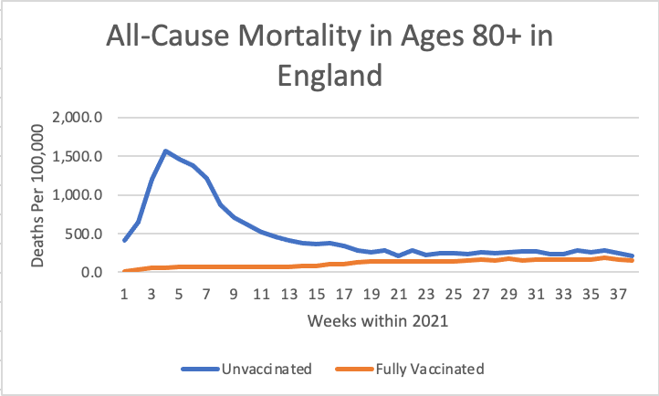 All-Cause Mortality Among Vaccinated and Unvaccinated Ages 80-89 in England