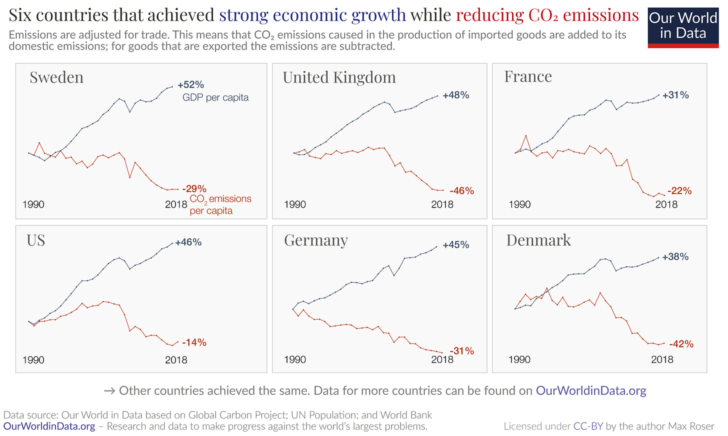 Six countries grew their economies while reducing CO2 emissions. Sweden, the UK, the US, Germany, Denmark, and France