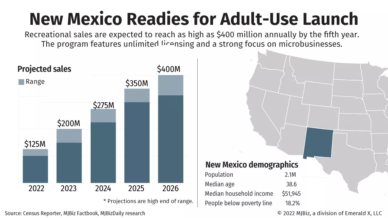 Chart looking at New Mexico's adult-use marijuana market