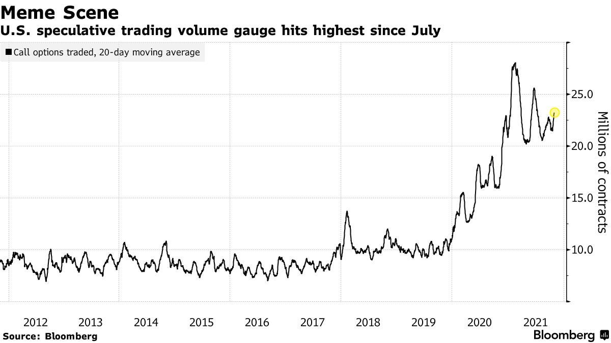 U.S. speculative trading volume gauge hits highest since July