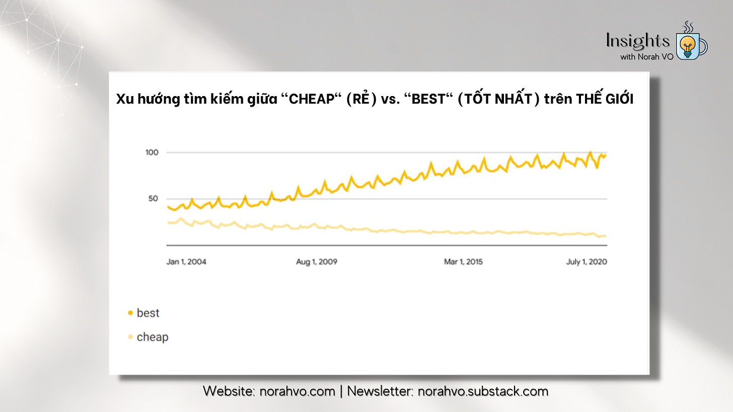 Insights with Norah - Google Trend - Cheap vs. Best