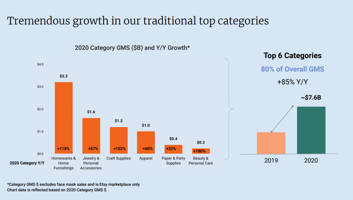 Tremendous growth in our traditional top categories 
2020 category GMS (SB) and Y/Y Growth* 
Top 6 Categories 
80% of Overall GMS 
+85% Y/Y 
$3.2 
2020 Category 
$1.2 
Craft 
$1.0 
paper Party & 
Care 
2019 
-$7.6B 
2020 
Accessories 
•Category GMS S excludes mask sales and is Etsy marketplace 
Chart data is reflected on 2020 Category GMS $ 