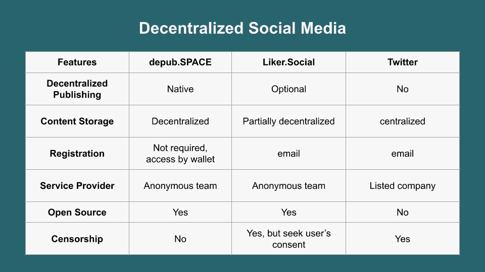 Decentralizing Social Media - depub.SPACE and Liker.Social | LikeCoin Update