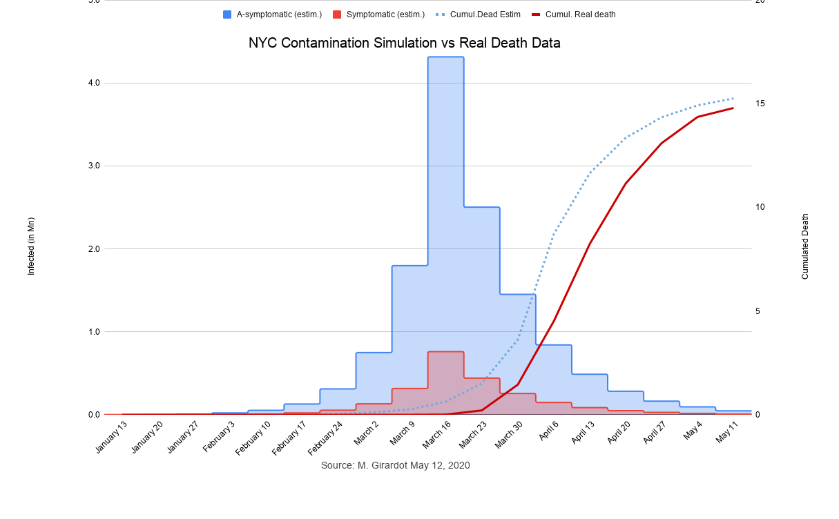 Chart of Covid Propagation in NYC