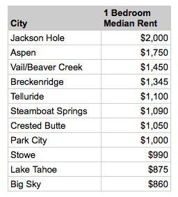 The figures above are for median 1-bedroom rents using data from April and May 2015.  SOURCE