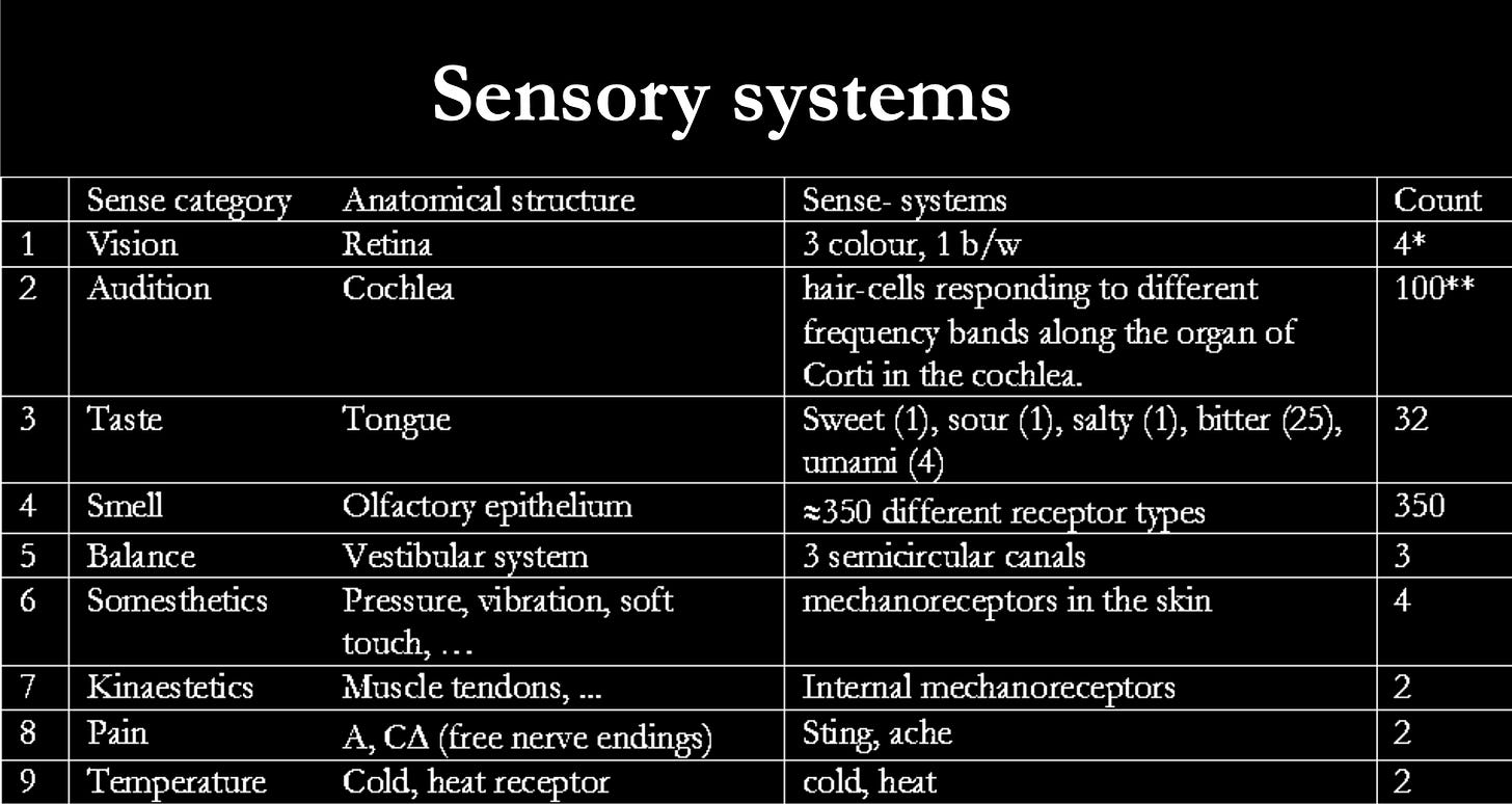 tabel van de “Sensory systems”  Er zijn negen genummerde rijen en vier kolommen. Ze noemen “sense category”, “Anatomical structure”, “sense-systems” en “count”.