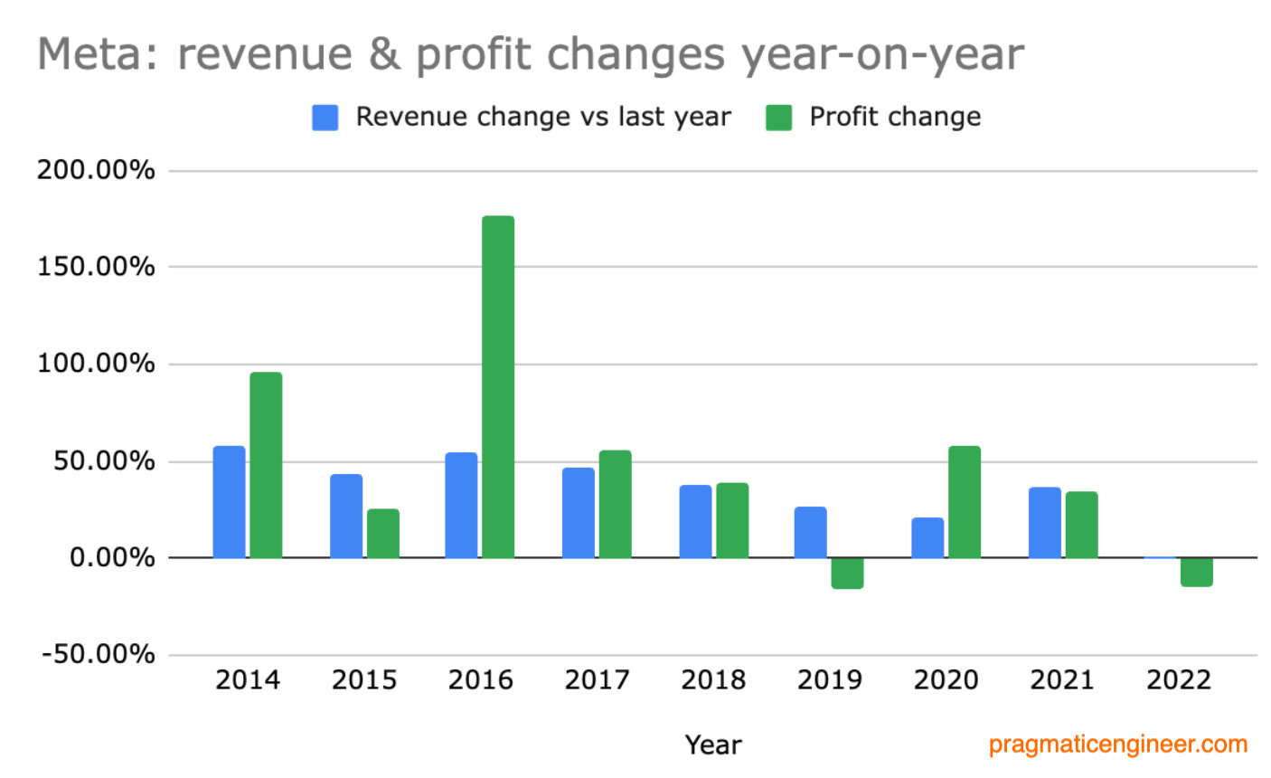 Revenue and profit changes at Facebook / Meta versus the previous year, 2014-2022.