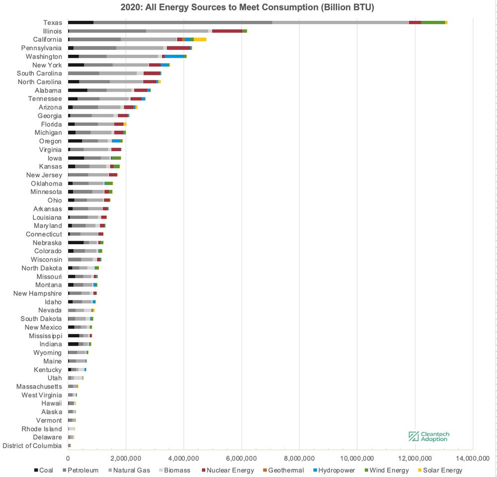 All energy Sources to Meet US States' Consumption