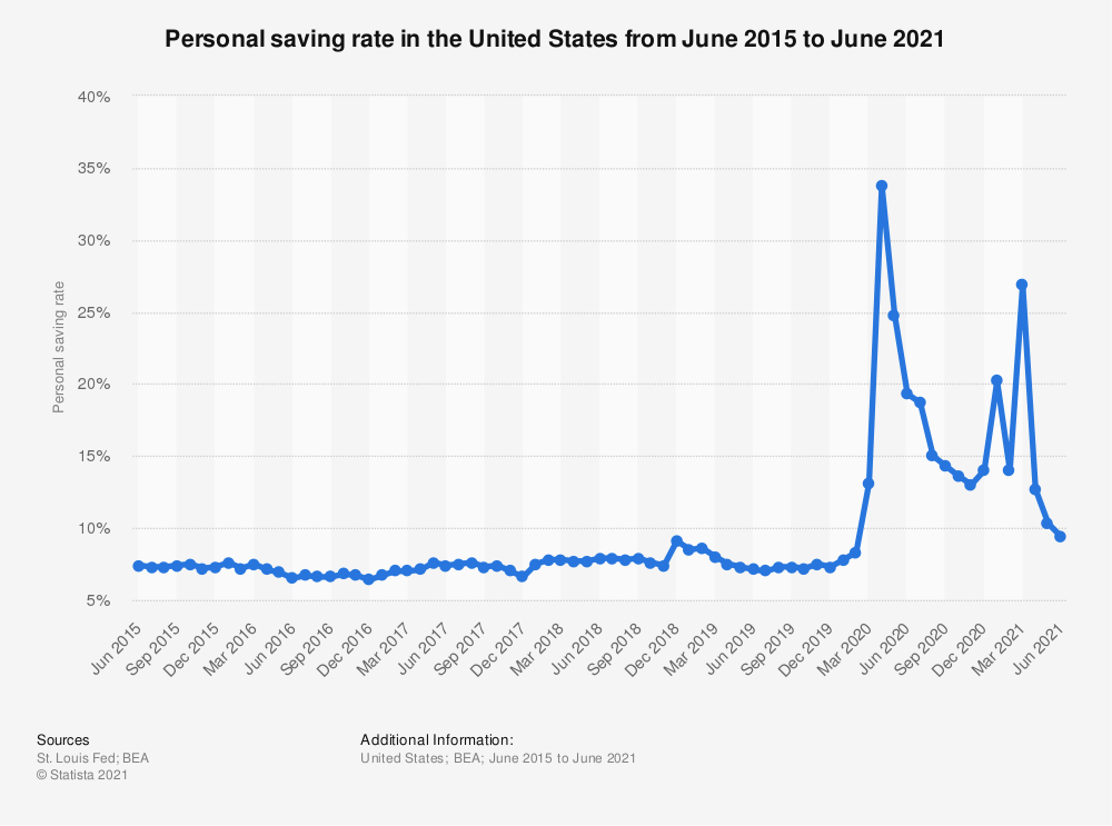 U.S.: personal saving rate monthly 2021 | Statista