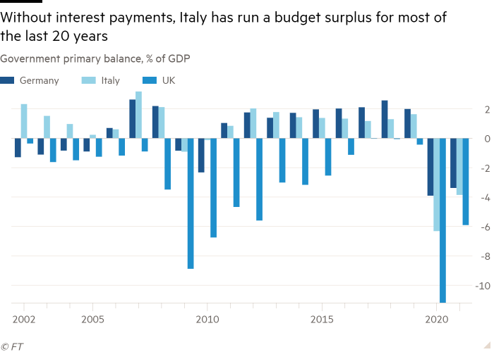 Column chart of Government primary balance, % of GDP  showing Without interest payments, Italy has run a  budget surplus for most of the last 20 years