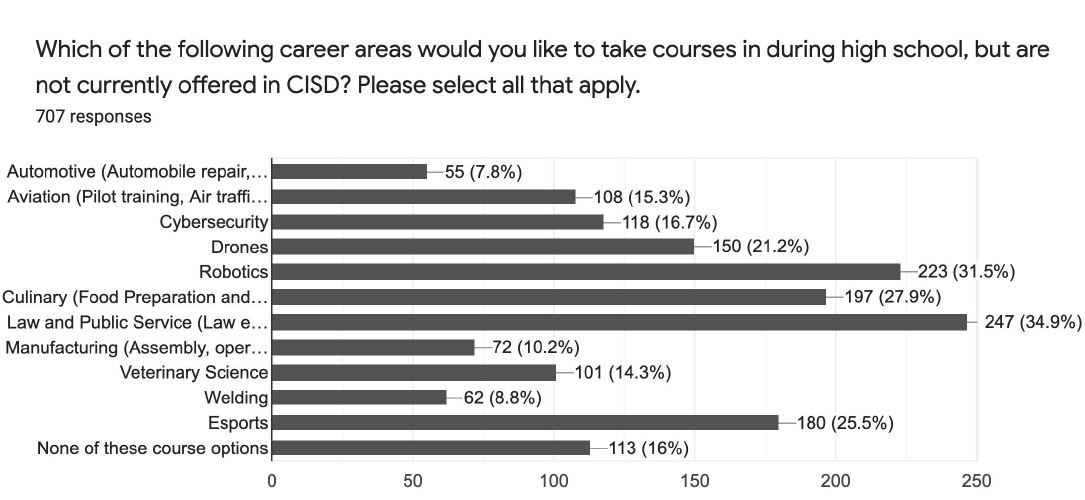 The three career areas that generated the most interest were Law and Public Service (34.9%), Robotics (31.5%), and Culinary (27.9%).