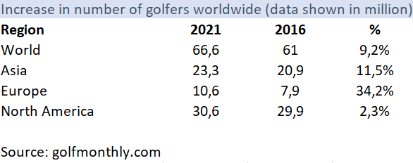 Increase in golfers worldwide