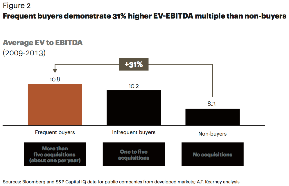 Figure 2 Frequent buyers demonstrate higher EV-EBITDA