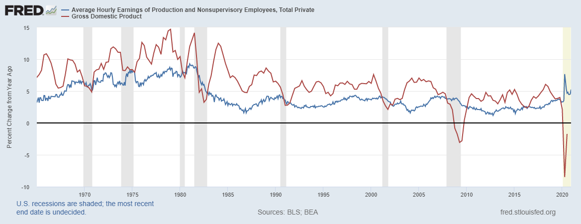 Notice that wage growth is never negative.  It only slows down.